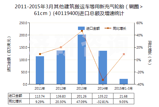 2011-2015年3月其他建筑搬運車等用新充氣輪胎（輞圈＞61cm）(40119400)進口總額及增速統(tǒng)計